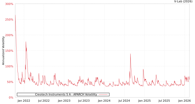 graph of Creotech Instruments S A APARCH