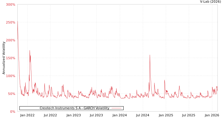 graph of Creotech Instruments S A GARCH