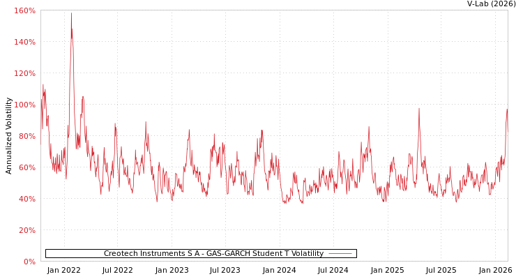 graph of Creotech Instruments S A GAS-GARCH-T