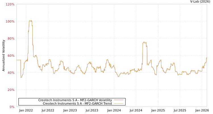 graph of Creotech Instruments S A MF2-GARCH