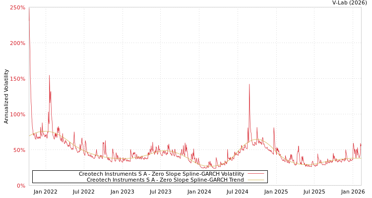 graph of Creotech Instruments S A S0GARCH