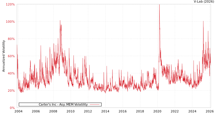 graph of Carter's Inc AMEM