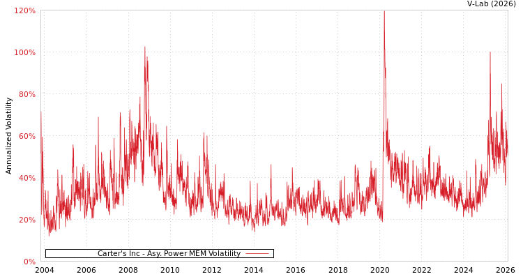 graph of Carter's Inc APMEM