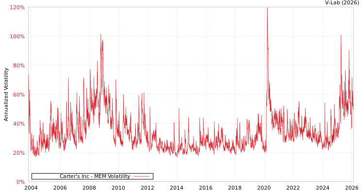 graph of Carter's Inc MEM