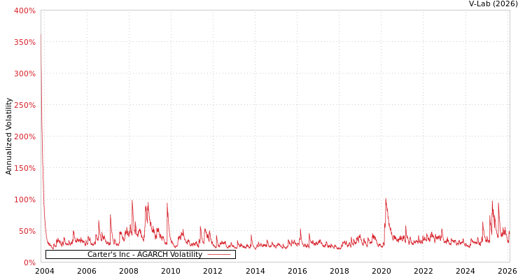 graph of Carter's Inc AGARCH