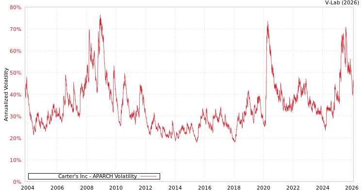 graph of Carter's Inc APARCH