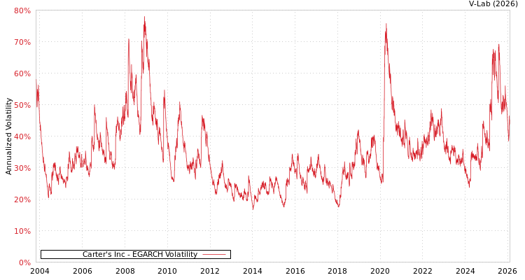 graph of Carter's Inc EGARCH