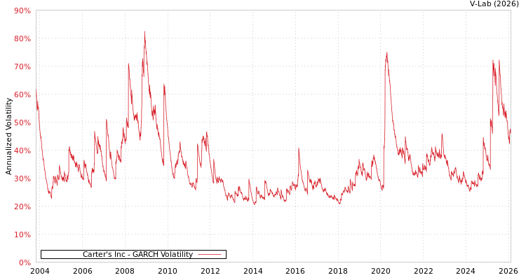graph of Carter's Inc GARCH