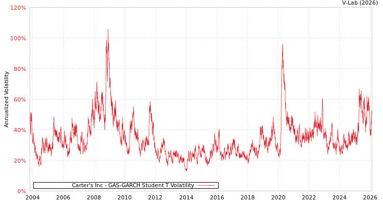 graph of Carter's Inc GAS-GARCH-T