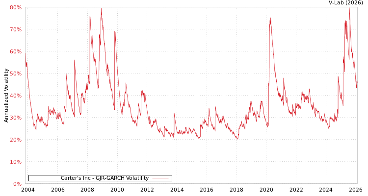 graph of Carter's Inc GJR-GARCH