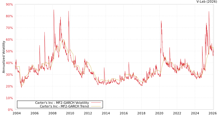graph of Carter's Inc MF2-GARCH