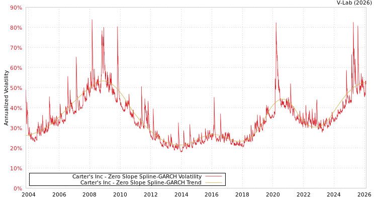 graph of Carter's Inc S0GARCH