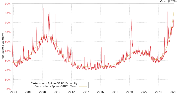 graph of Carter's Inc SGARCH