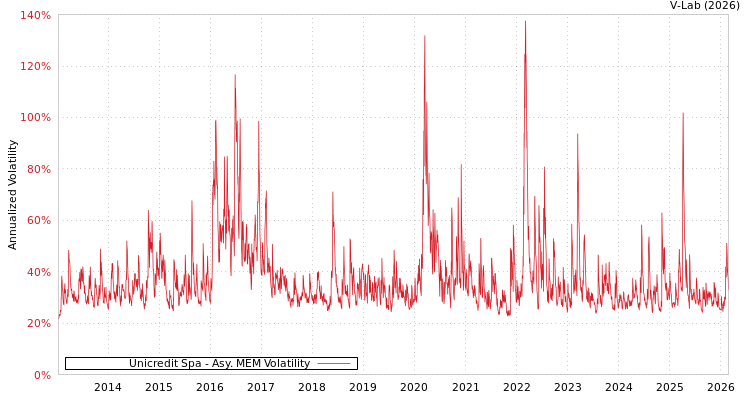 graph of Unicredit Spa AMEM