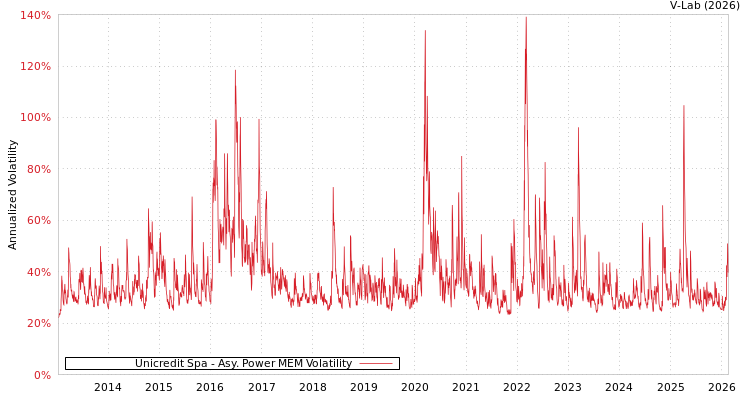 graph of Unicredit Spa APMEM