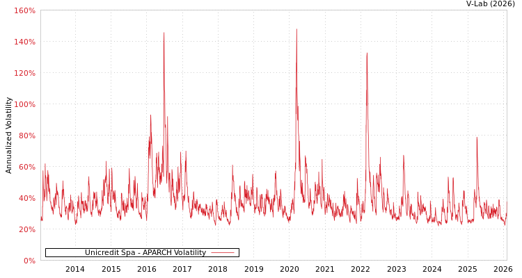 graph of Unicredit Spa APARCH