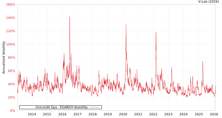 graph of Unicredit Spa EGARCH