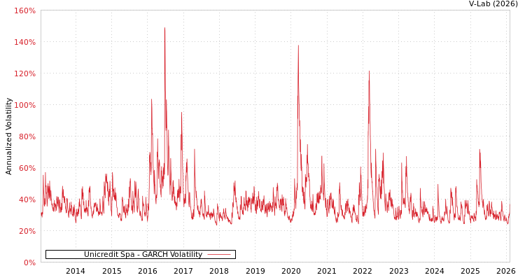 graph of Unicredit Spa GARCH