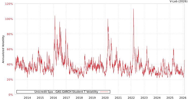 graph of Unicredit Spa GAS-GARCH-T