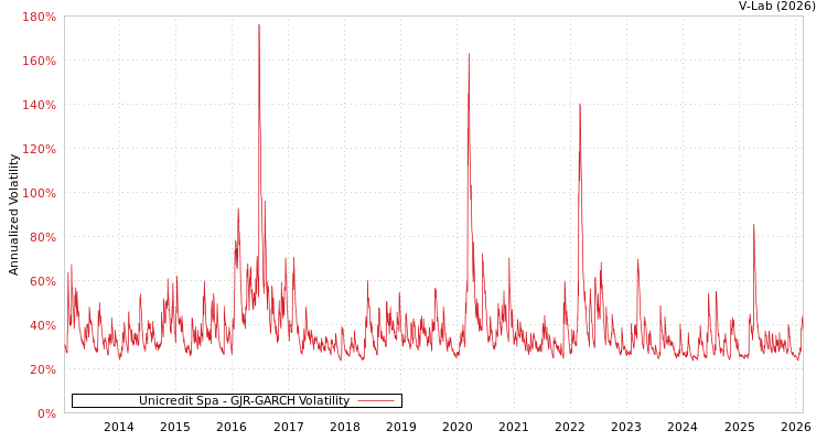 graph of Unicredit Spa GJR-GARCH