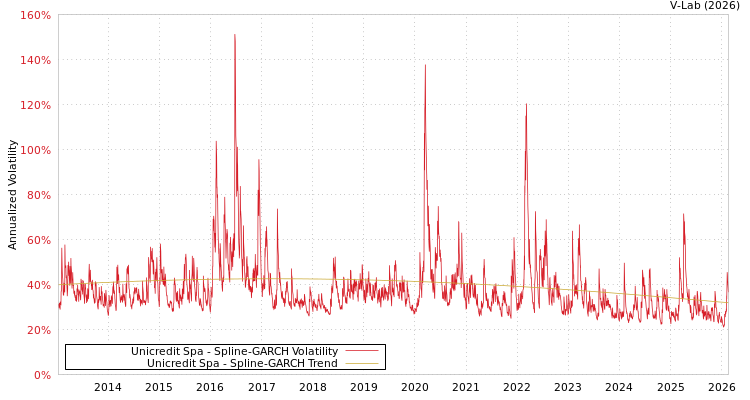 graph of Unicredit Spa SGARCH