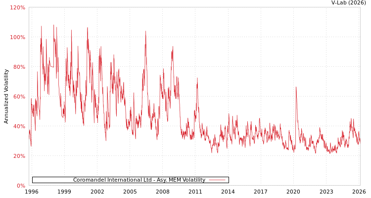 graph of Coromandel International Ltd AMEM