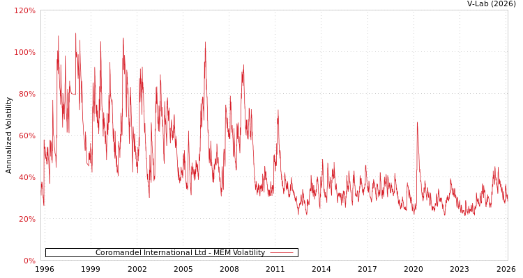 graph of Coromandel International Ltd MEM