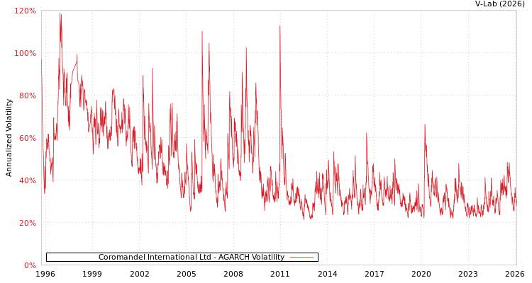 graph of Coromandel International Ltd AGARCH