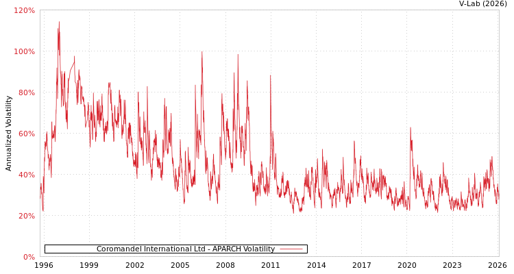 graph of Coromandel International Ltd APARCH
