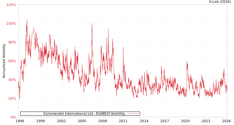 graph of Coromandel International Ltd EGARCH