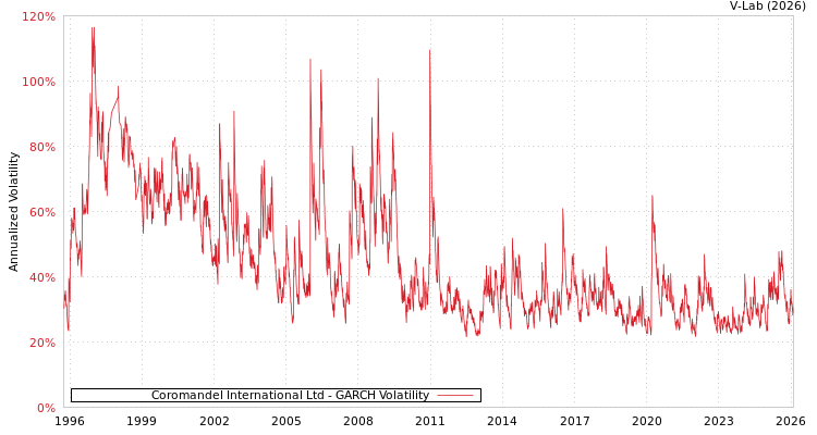 graph of Coromandel International Ltd GARCH
