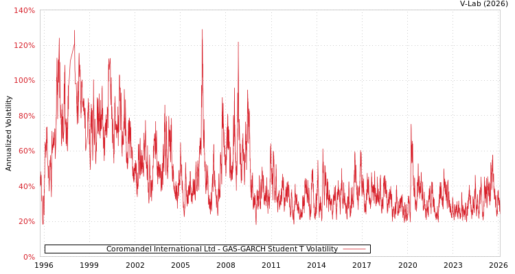 graph of Coromandel International Ltd GAS-GARCH-T