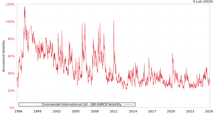 graph of Coromandel International Ltd GJR-GARCH