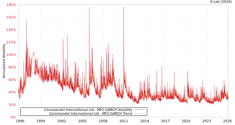 graph of Coromandel International Ltd MF2-GARCH