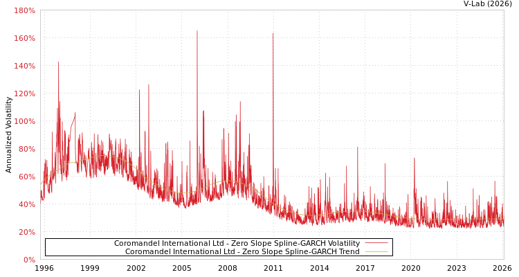 graph of Coromandel International Ltd S0GARCH
