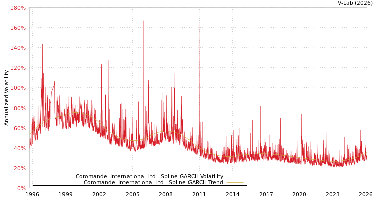 graph of Coromandel International Ltd SGARCH