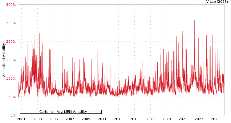 graph of Curis Inc AMEM