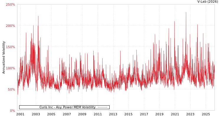 graph of Curis Inc APMEM