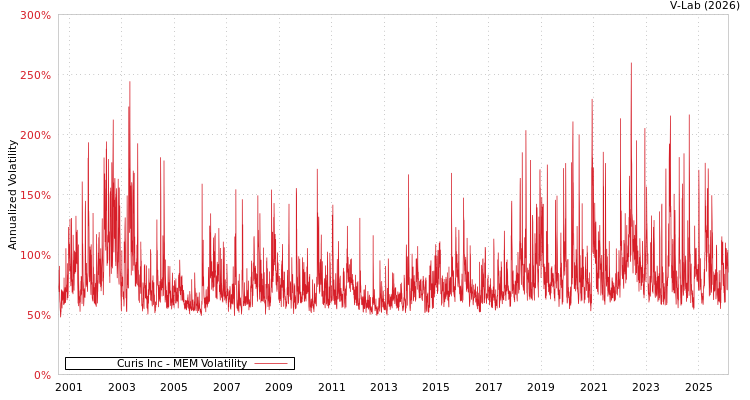 graph of Curis Inc MEM