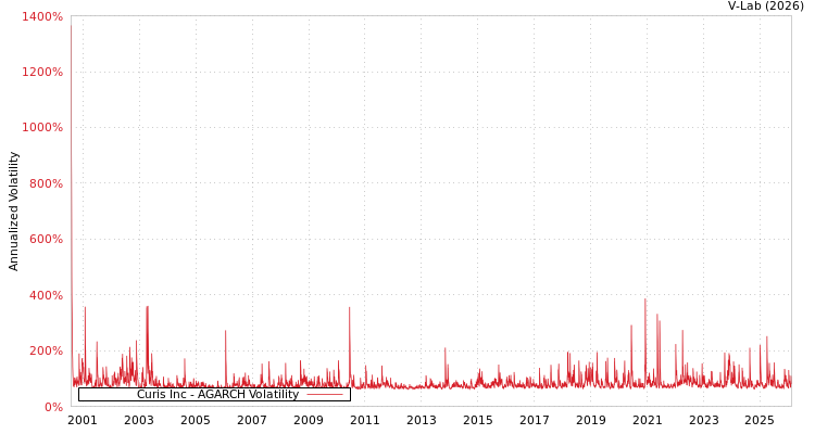 graph of Curis Inc AGARCH