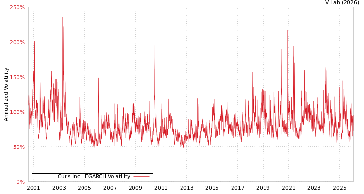 graph of Curis Inc EGARCH