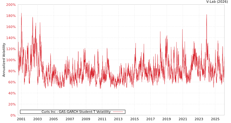 graph of Curis Inc GAS-GARCH-T