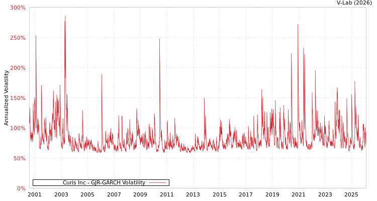 graph of Curis Inc GJR-GARCH