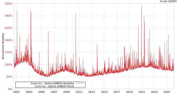 graph of Curis Inc SGARCH