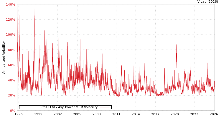 graph of Crisil Ltd APMEM