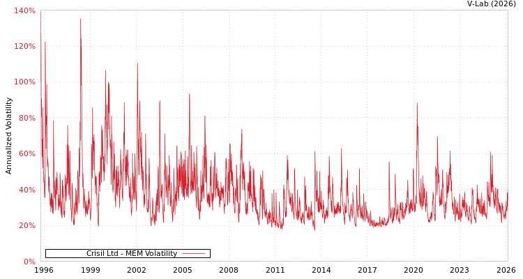 graph of Crisil Ltd MEM