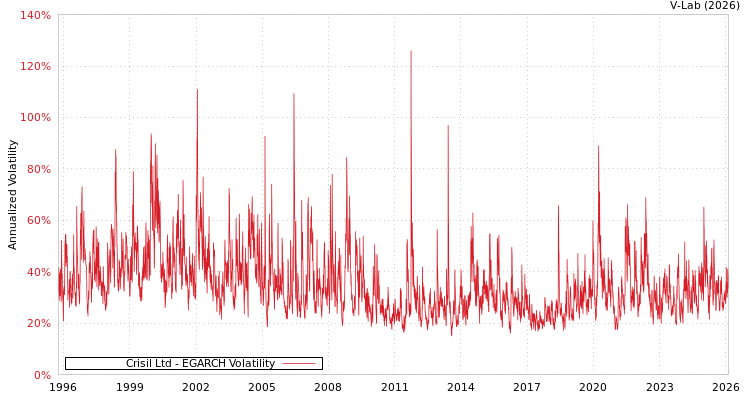 graph of Crisil Ltd EGARCH