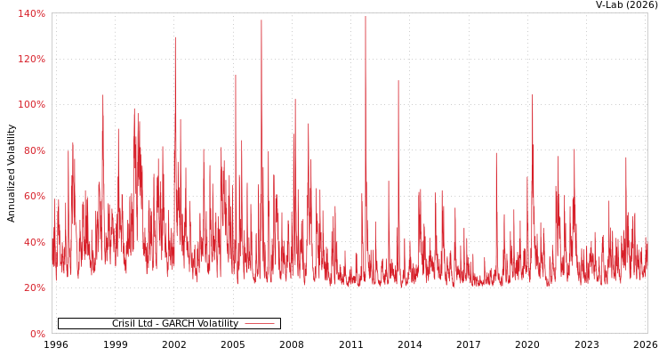graph of Crisil Ltd GARCH