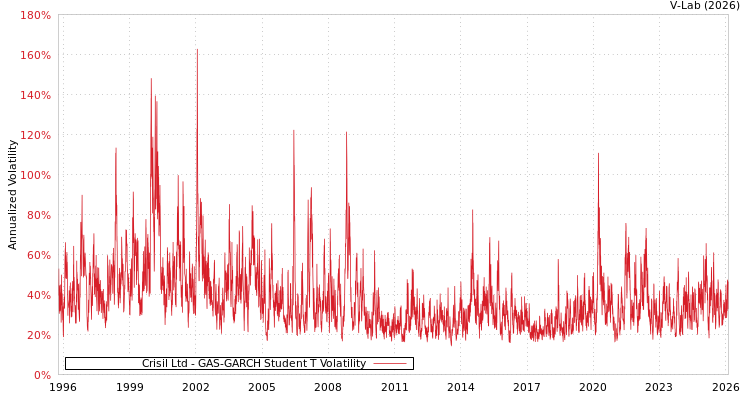 graph of Crisil Ltd GAS-GARCH-T