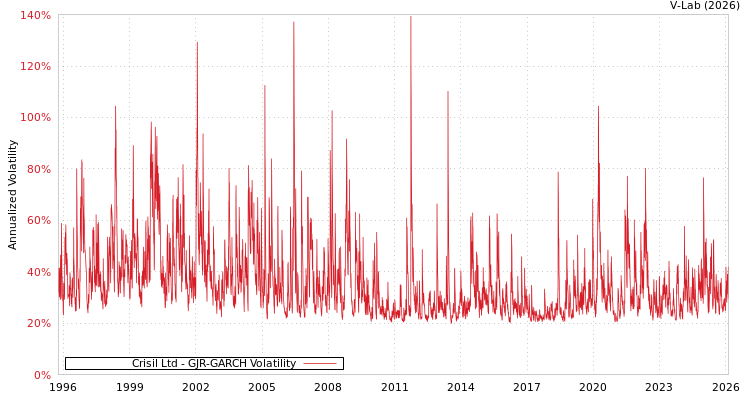 graph of Crisil Ltd GJR-GARCH